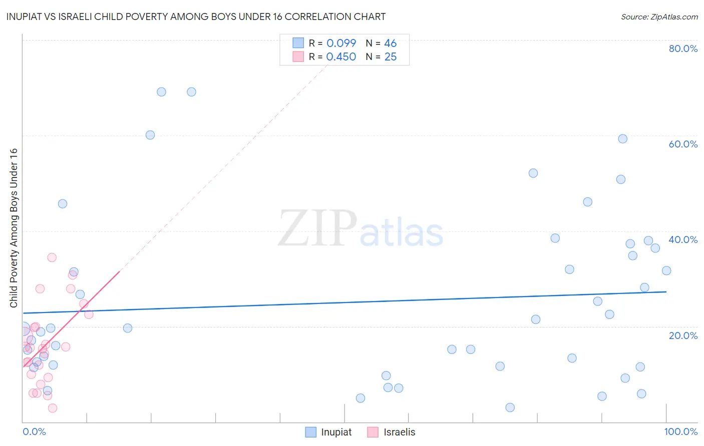 Inupiat vs Israeli Child Poverty Among Boys Under 16
