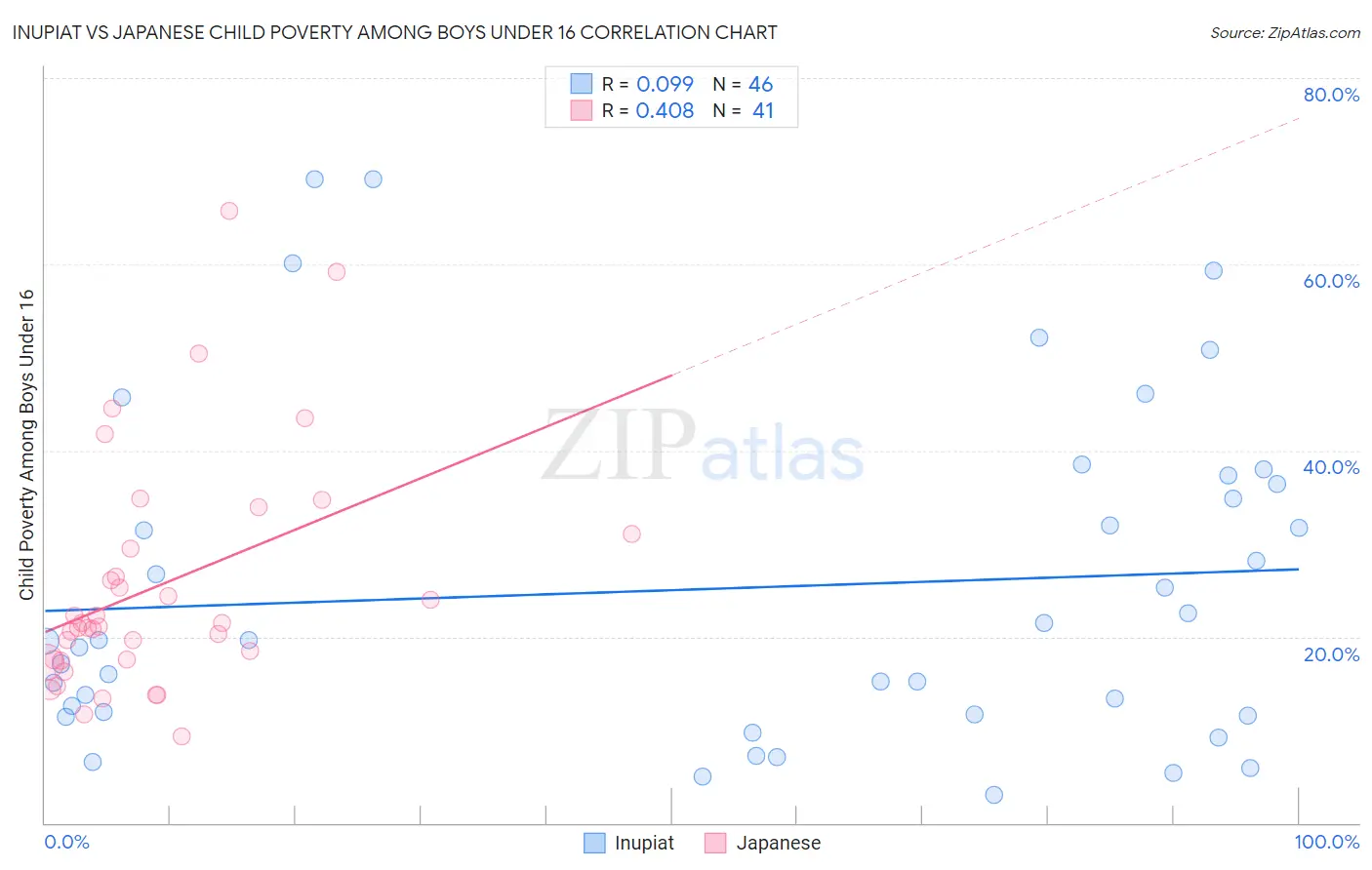 Inupiat vs Japanese Child Poverty Among Boys Under 16