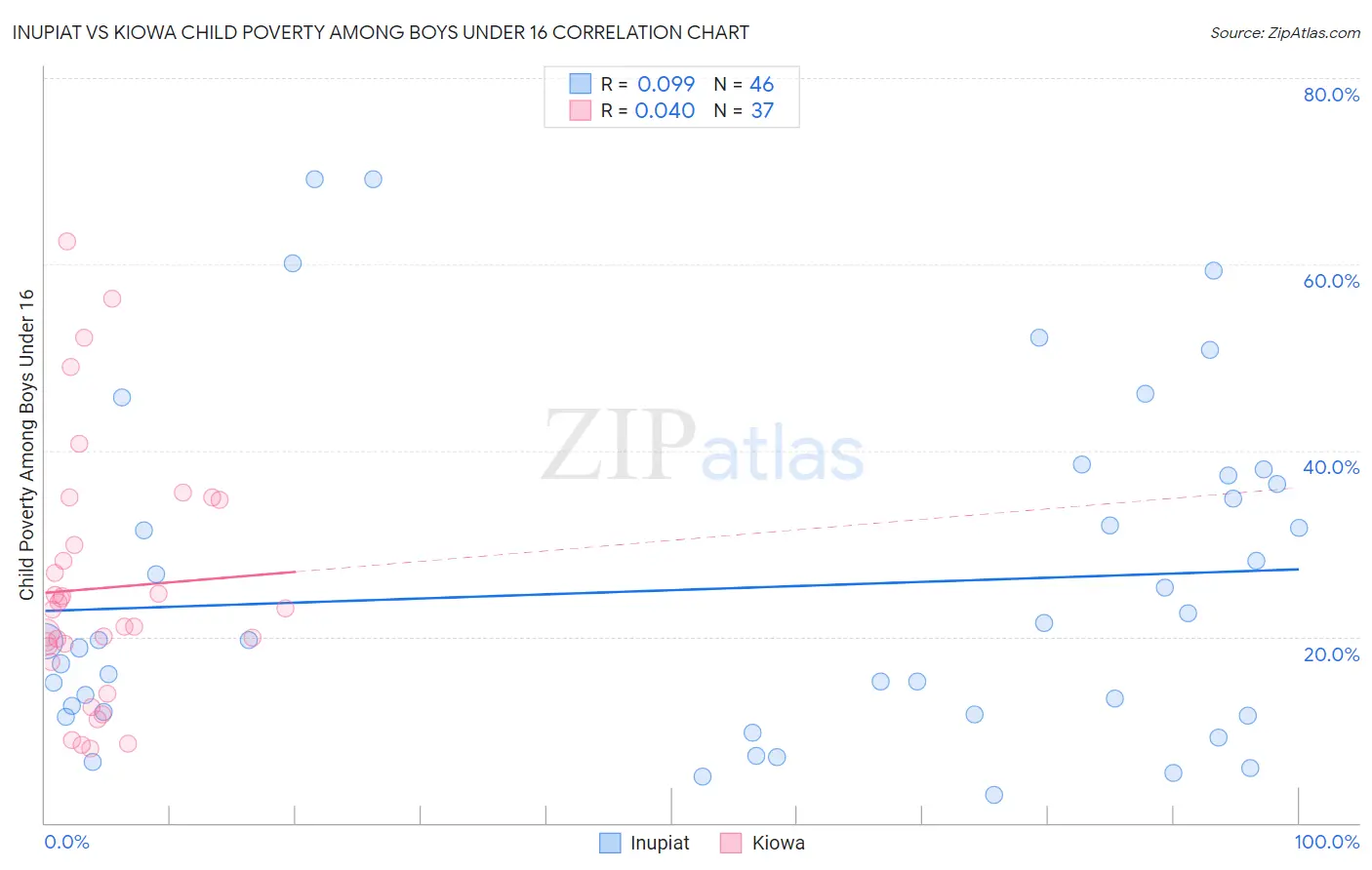Inupiat vs Kiowa Child Poverty Among Boys Under 16