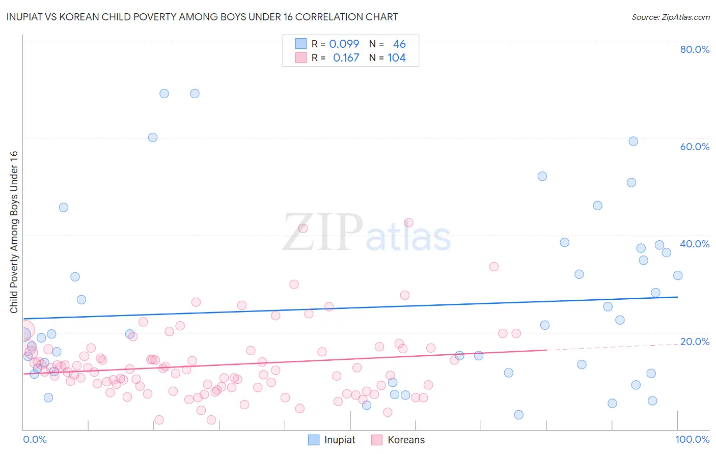 Inupiat vs Korean Child Poverty Among Boys Under 16