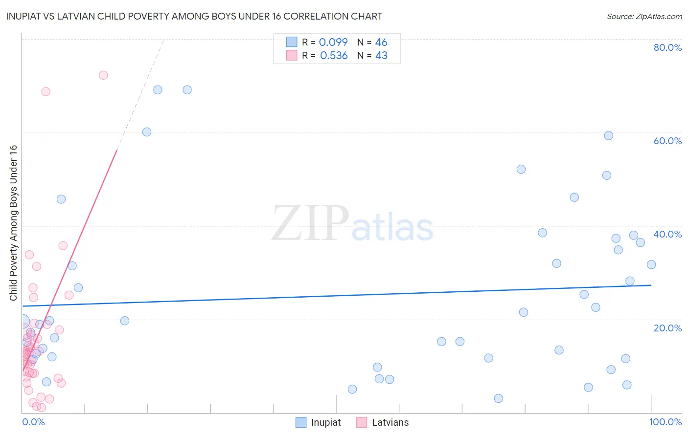 Inupiat vs Latvian Child Poverty Among Boys Under 16