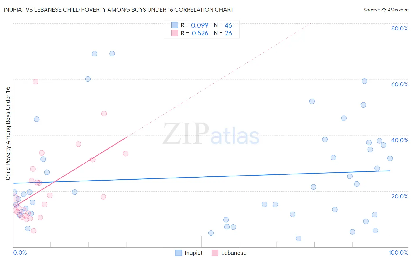 Inupiat vs Lebanese Child Poverty Among Boys Under 16