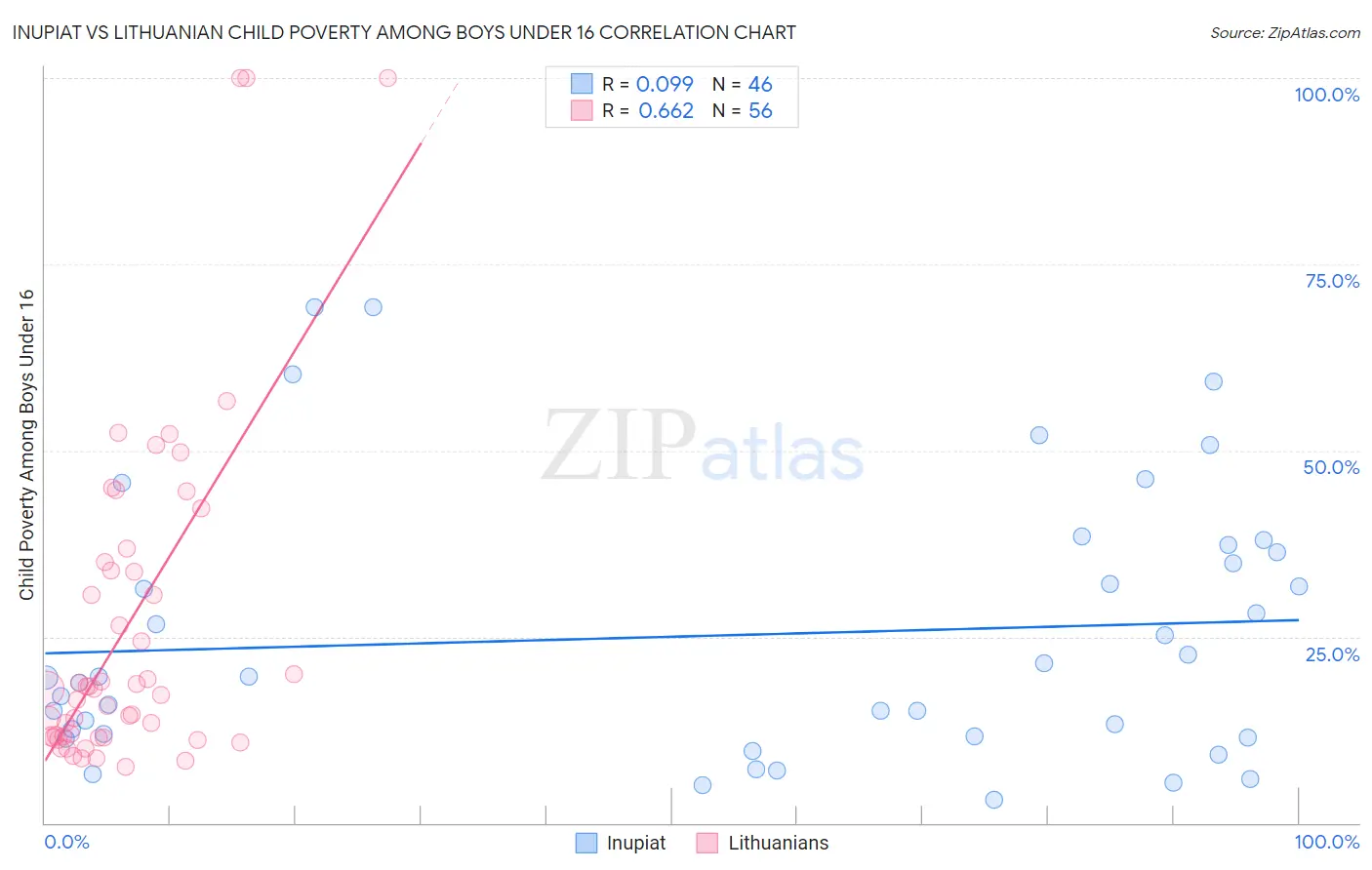 Inupiat vs Lithuanian Child Poverty Among Boys Under 16