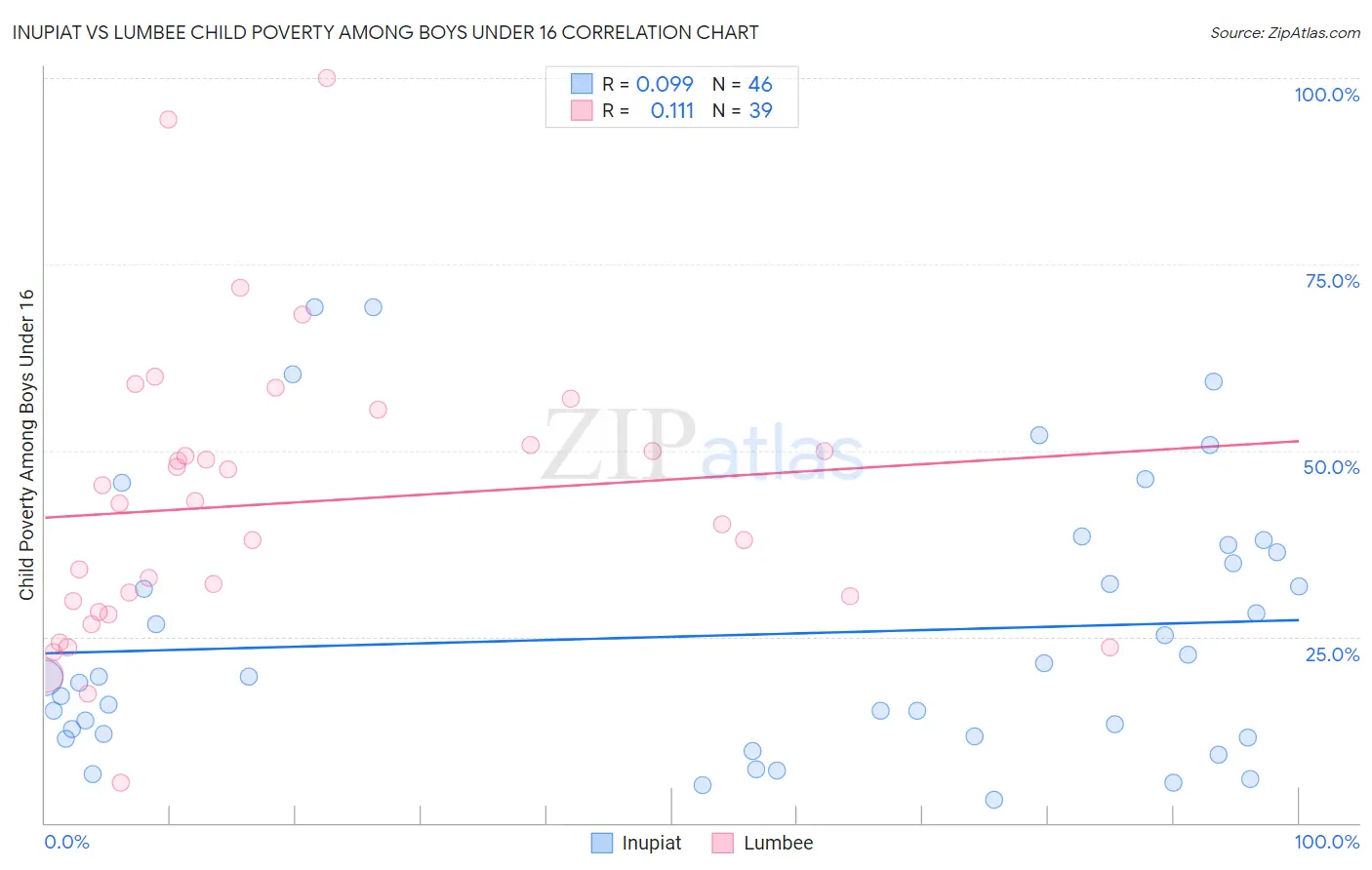 Inupiat vs Lumbee Child Poverty Among Boys Under 16