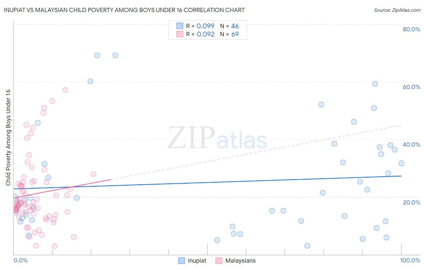 Inupiat vs Malaysian Child Poverty Among Boys Under 16