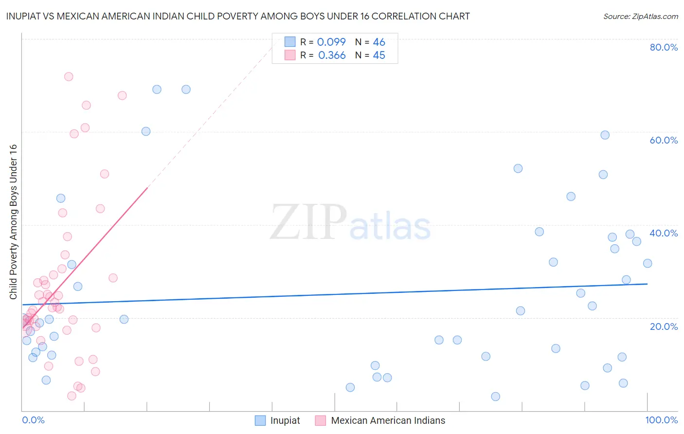 Inupiat vs Mexican American Indian Child Poverty Among Boys Under 16