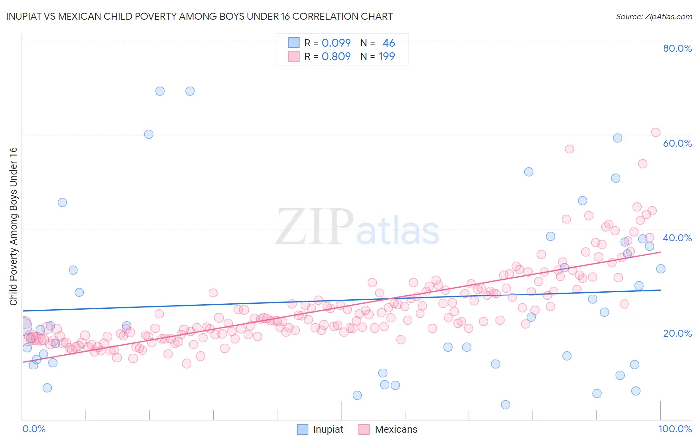 Inupiat vs Mexican Child Poverty Among Boys Under 16