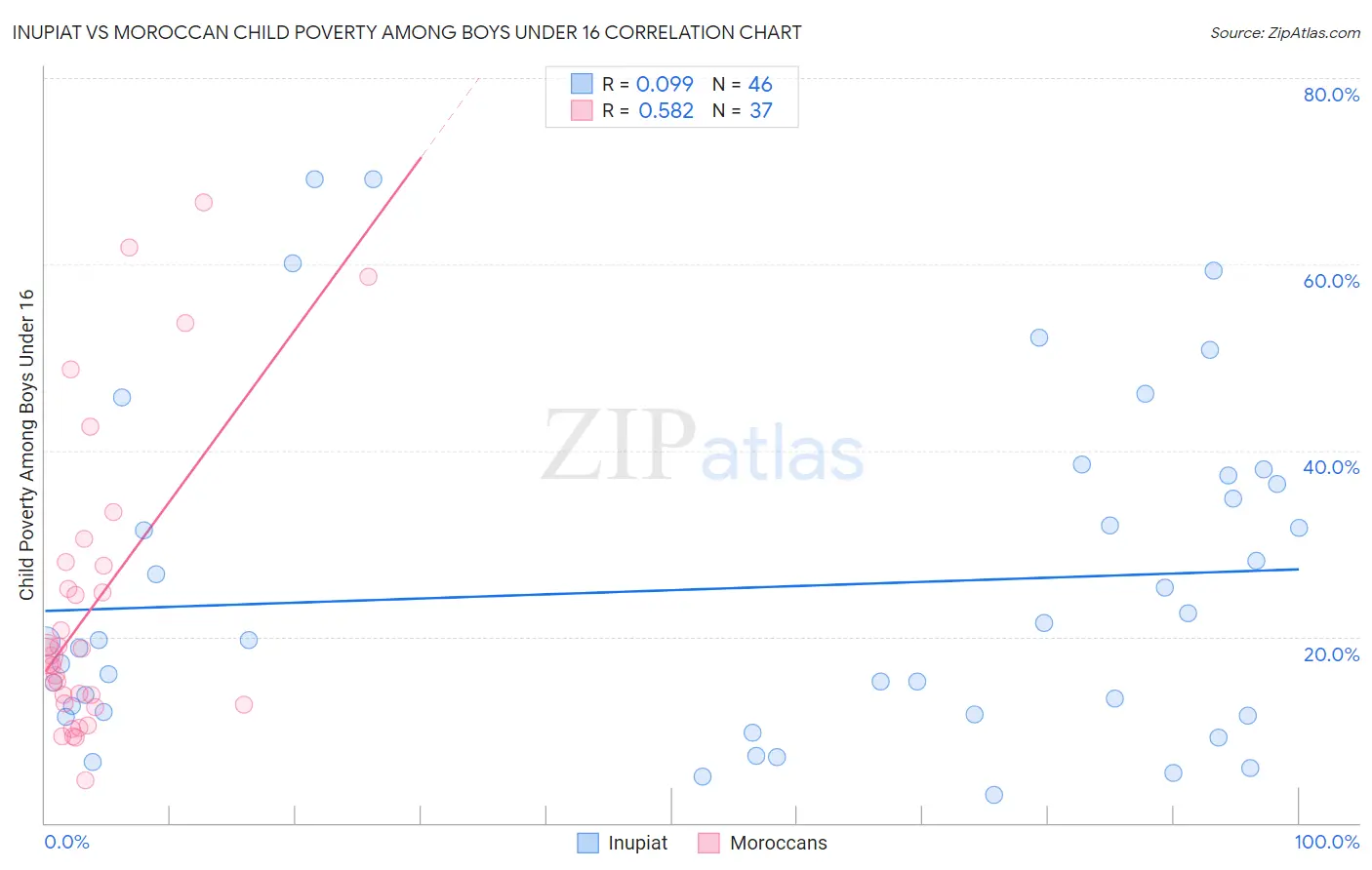 Inupiat vs Moroccan Child Poverty Among Boys Under 16