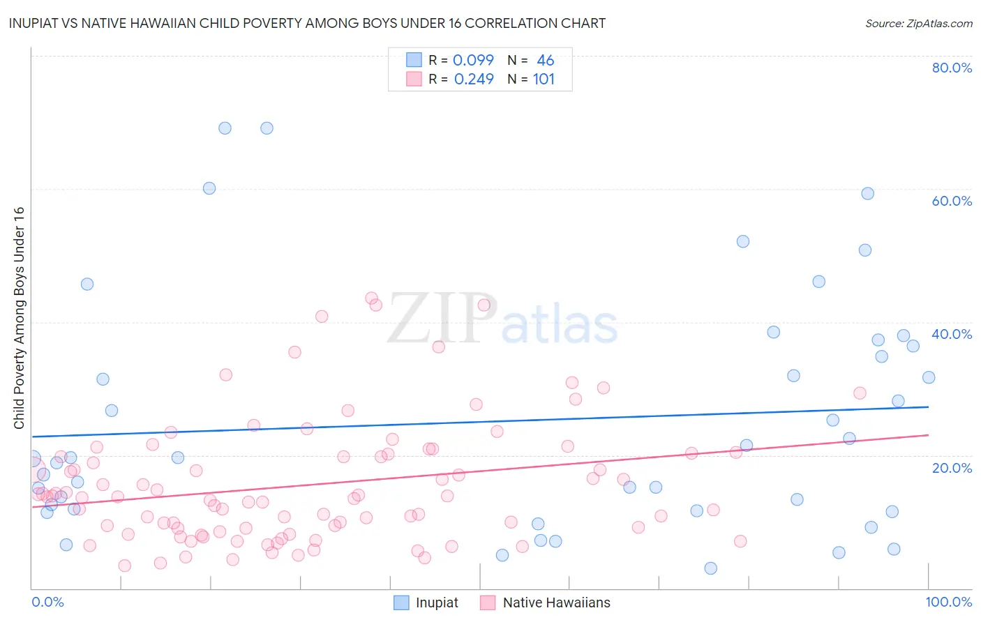 Inupiat vs Native Hawaiian Child Poverty Among Boys Under 16