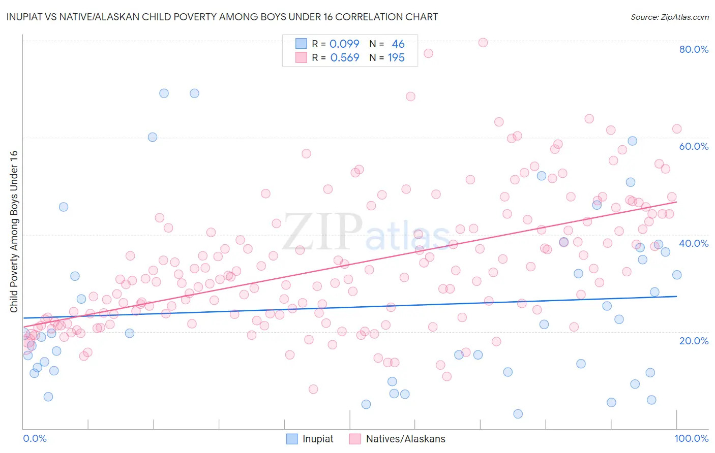 Inupiat vs Native/Alaskan Child Poverty Among Boys Under 16