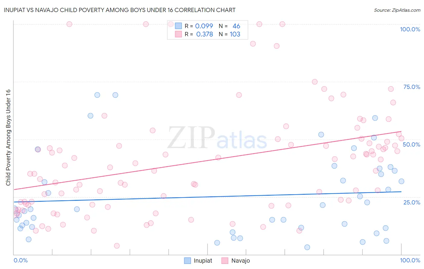 Inupiat vs Navajo Child Poverty Among Boys Under 16