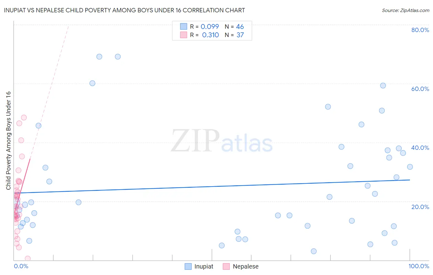 Inupiat vs Nepalese Child Poverty Among Boys Under 16
