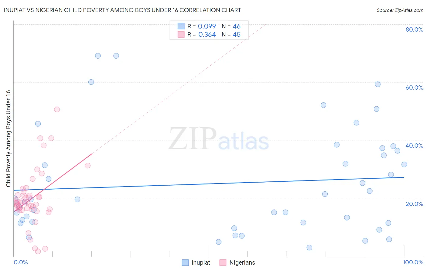 Inupiat vs Nigerian Child Poverty Among Boys Under 16