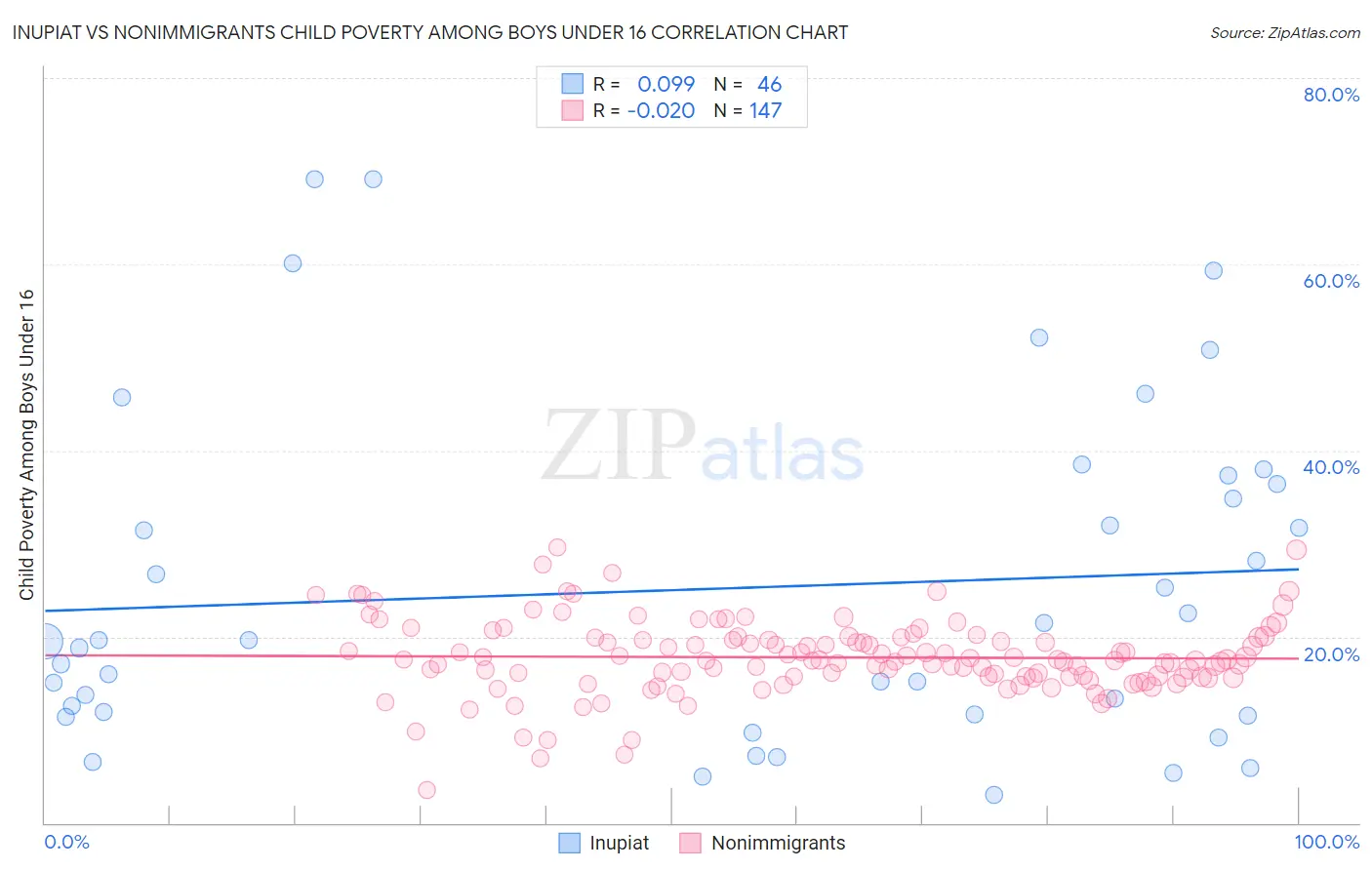 Inupiat vs Nonimmigrants Child Poverty Among Boys Under 16