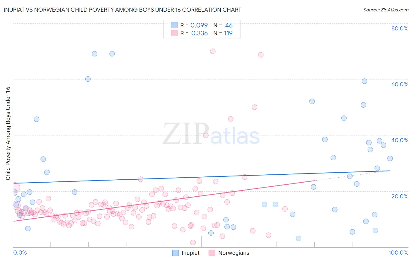 Inupiat vs Norwegian Child Poverty Among Boys Under 16