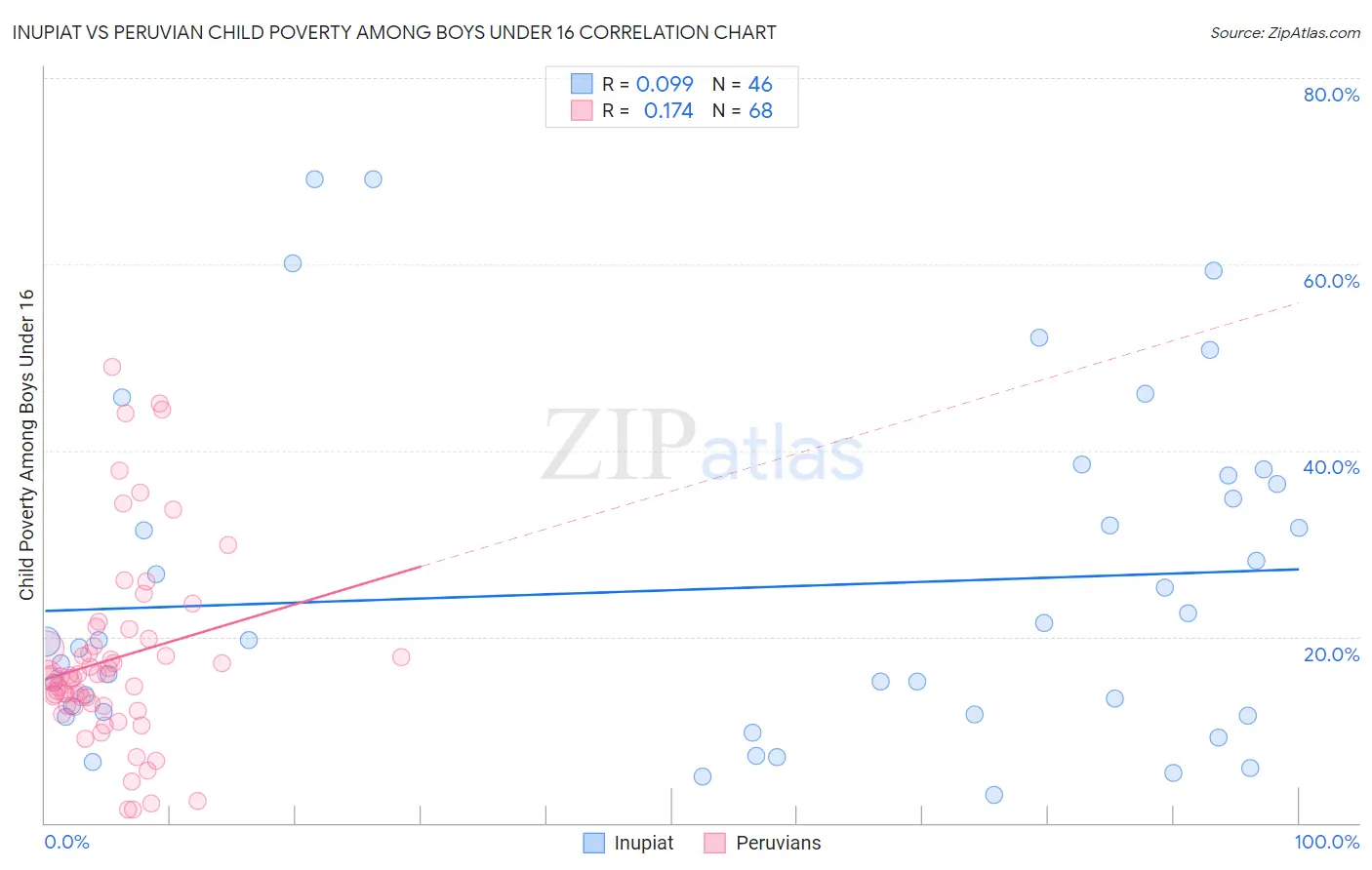 Inupiat vs Peruvian Child Poverty Among Boys Under 16