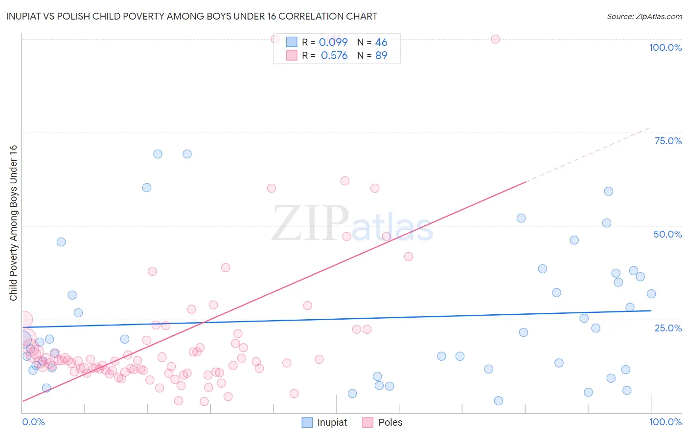 Inupiat vs Polish Child Poverty Among Boys Under 16