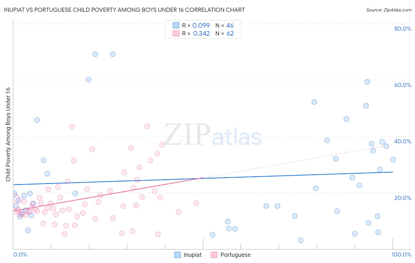 Inupiat vs Portuguese Child Poverty Among Boys Under 16