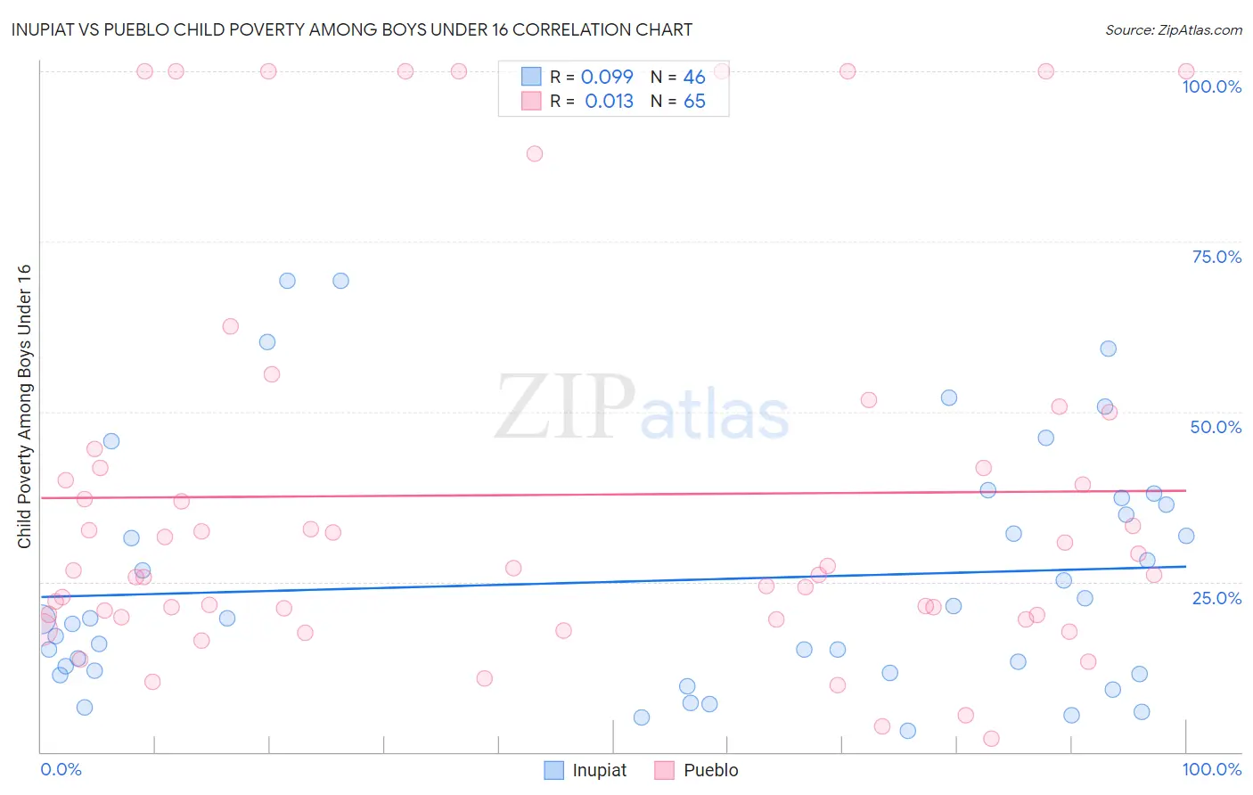 Inupiat vs Pueblo Child Poverty Among Boys Under 16