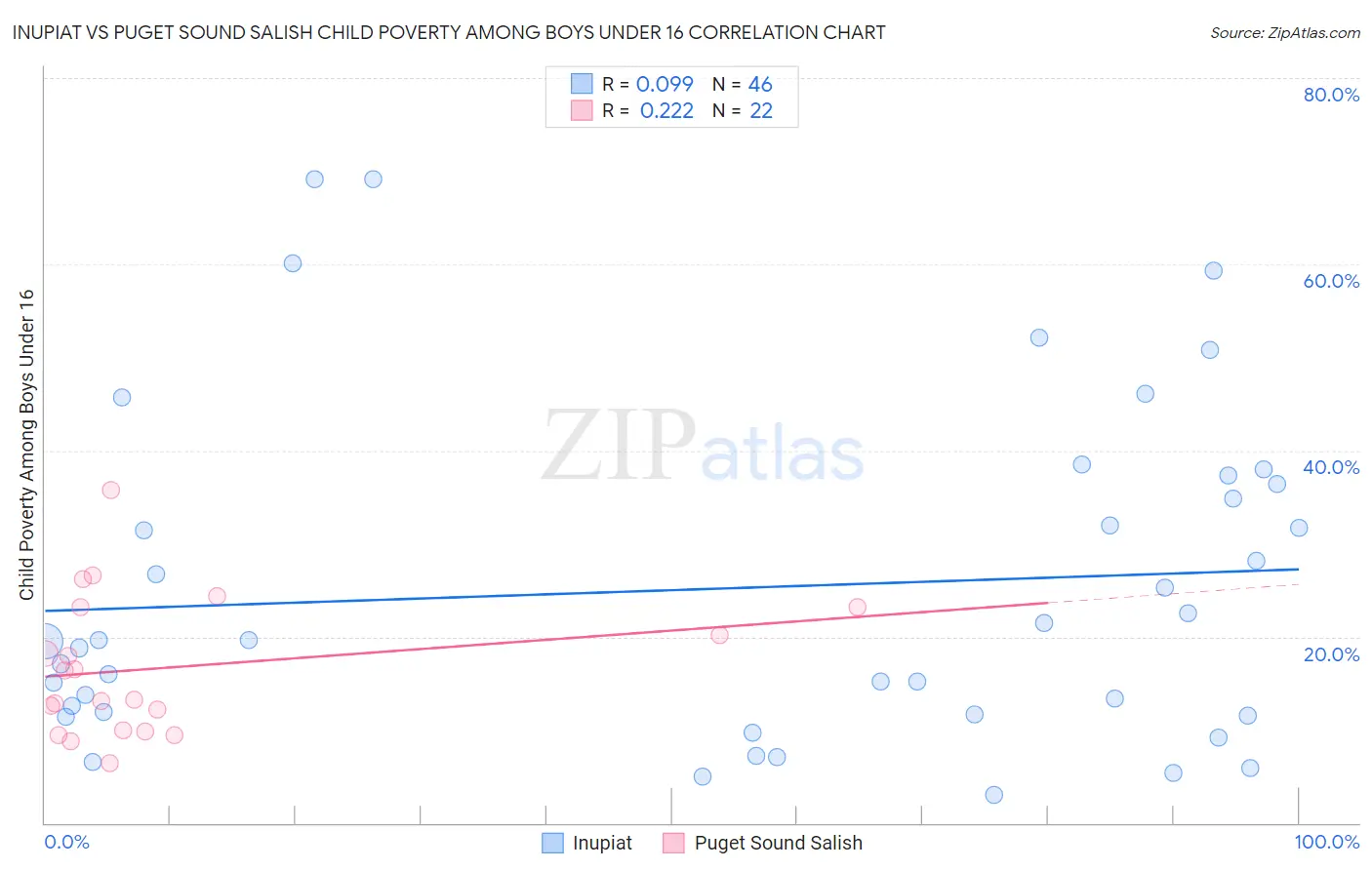 Inupiat vs Puget Sound Salish Child Poverty Among Boys Under 16