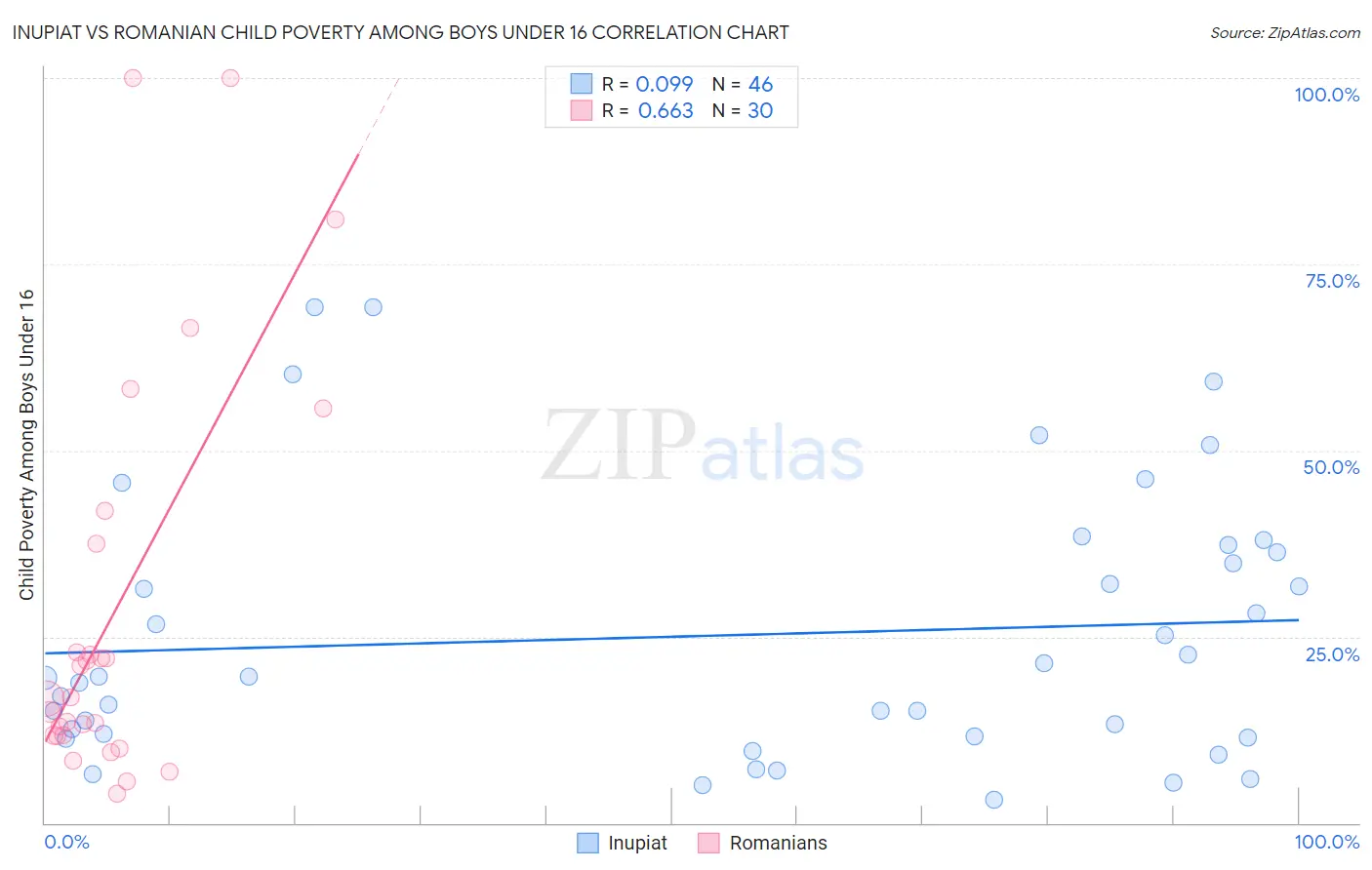 Inupiat vs Romanian Child Poverty Among Boys Under 16