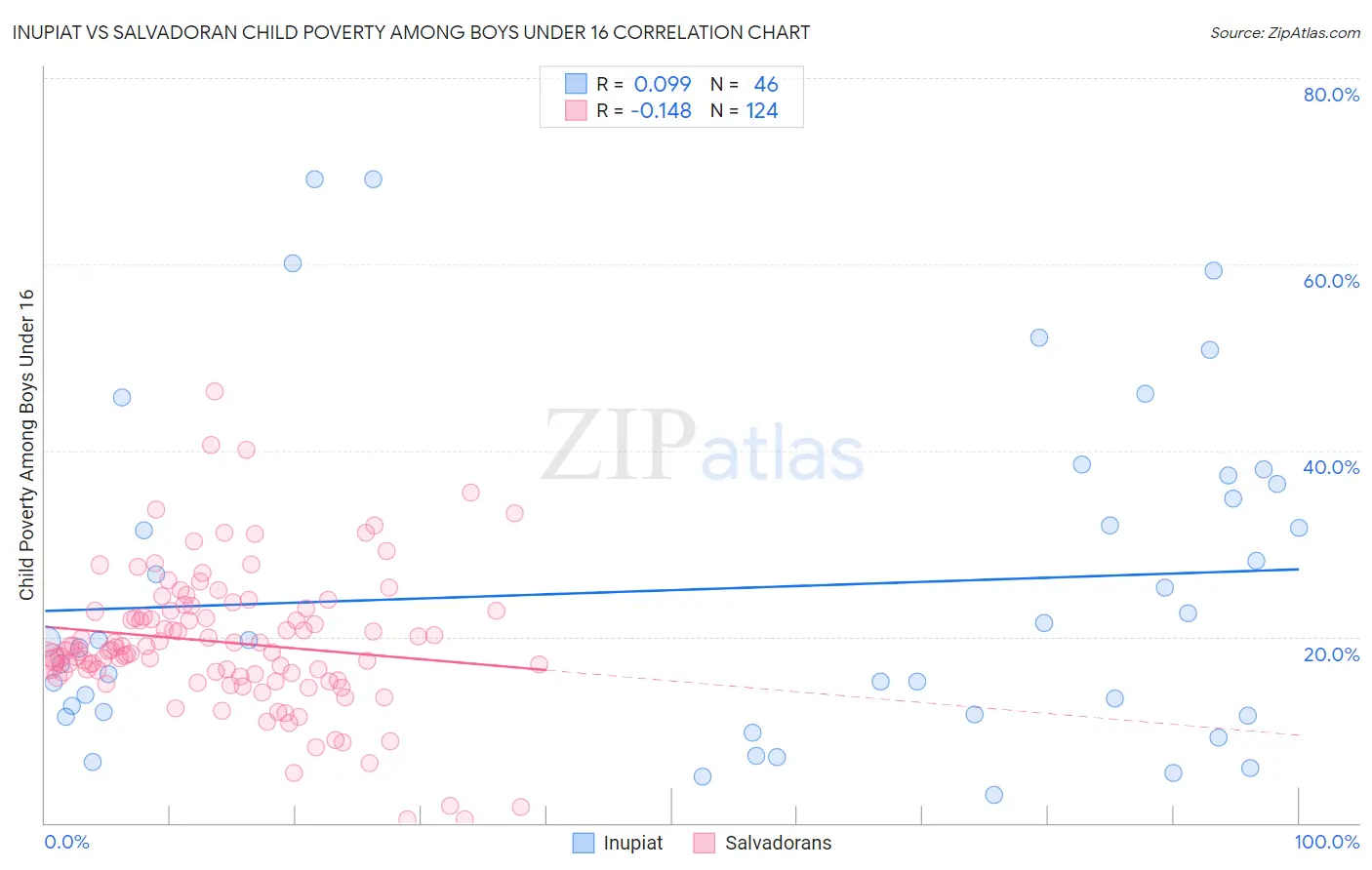 Inupiat vs Salvadoran Child Poverty Among Boys Under 16