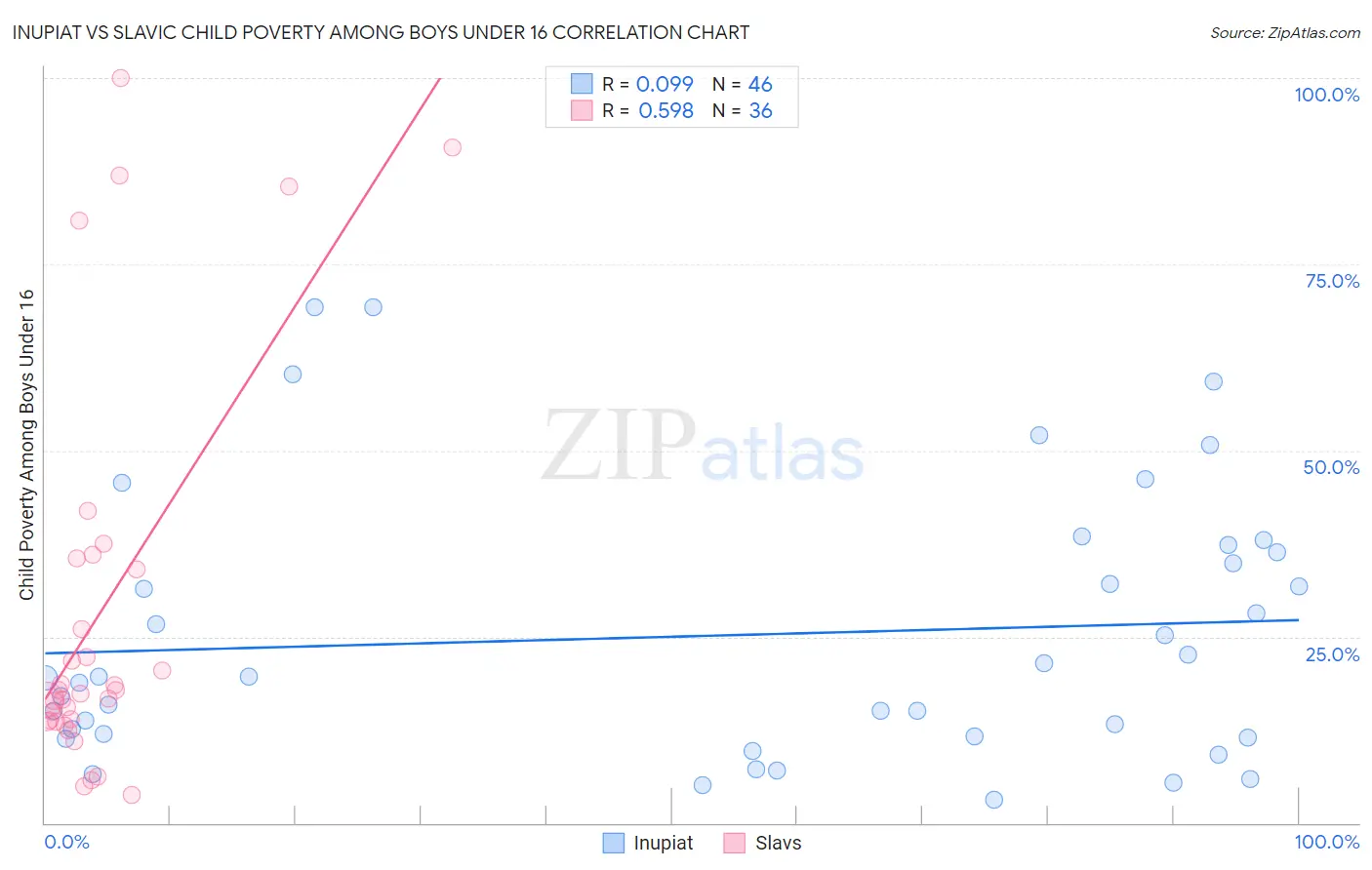 Inupiat vs Slavic Child Poverty Among Boys Under 16