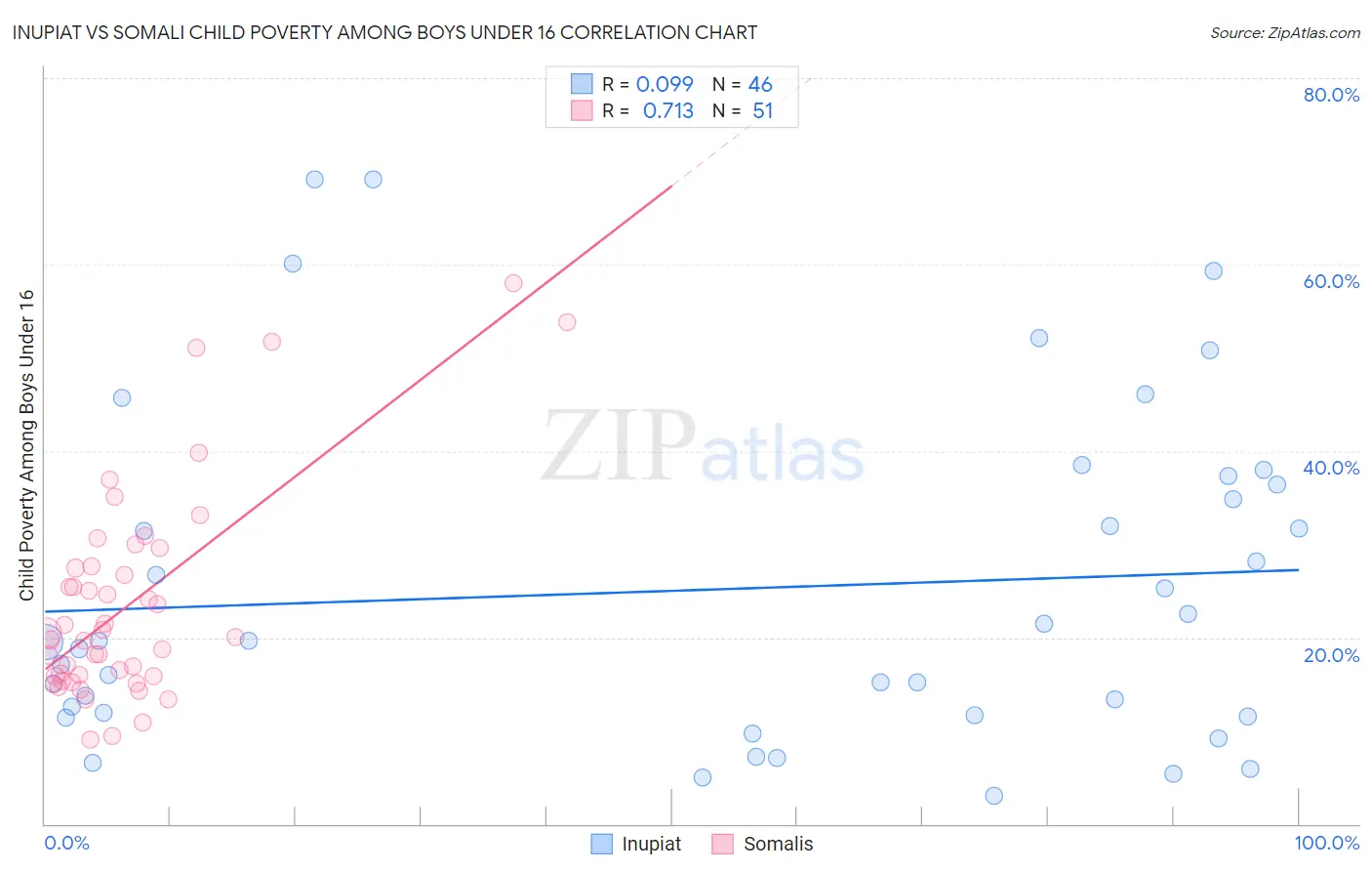 Inupiat vs Somali Child Poverty Among Boys Under 16