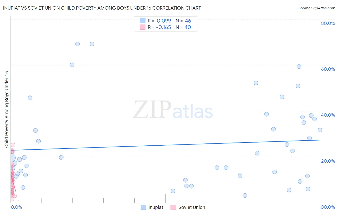 Inupiat vs Soviet Union Child Poverty Among Boys Under 16