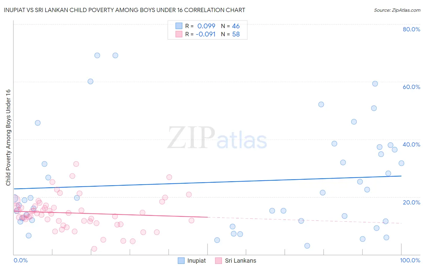 Inupiat vs Sri Lankan Child Poverty Among Boys Under 16