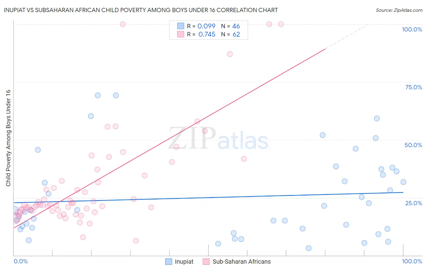 Inupiat vs Subsaharan African Child Poverty Among Boys Under 16