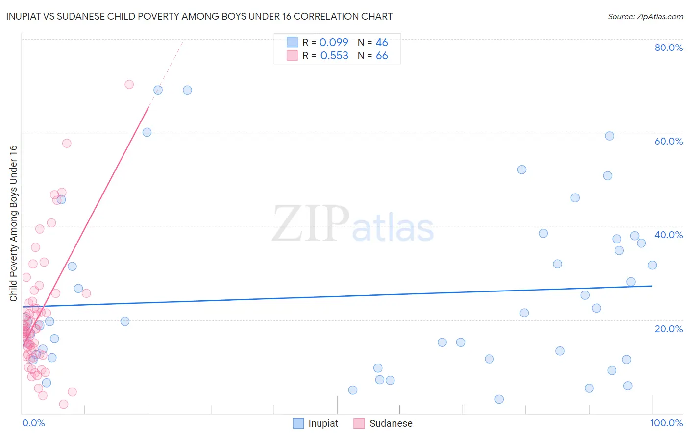 Inupiat vs Sudanese Child Poverty Among Boys Under 16