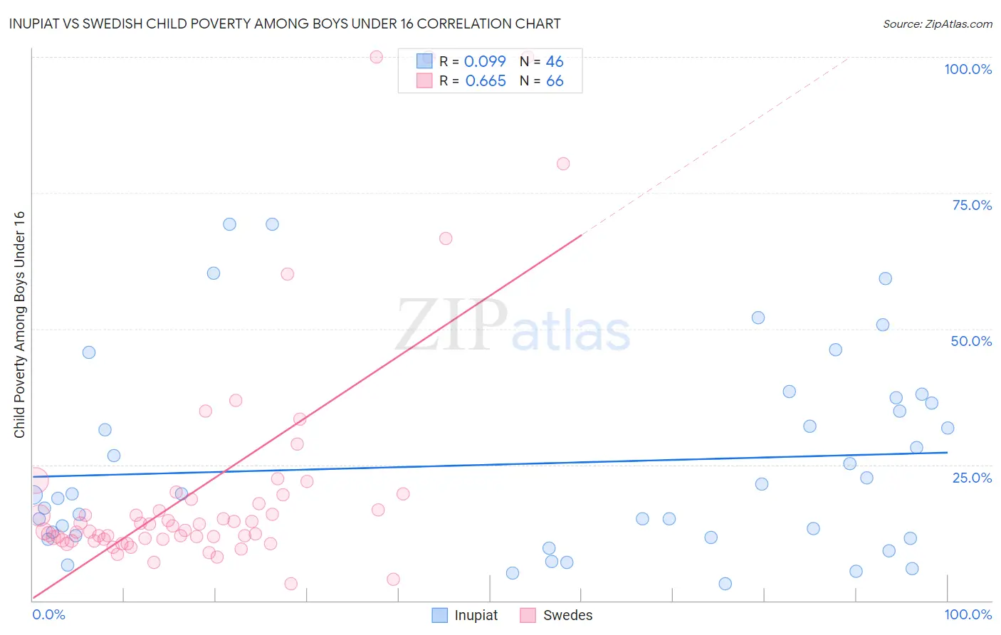 Inupiat vs Swedish Child Poverty Among Boys Under 16