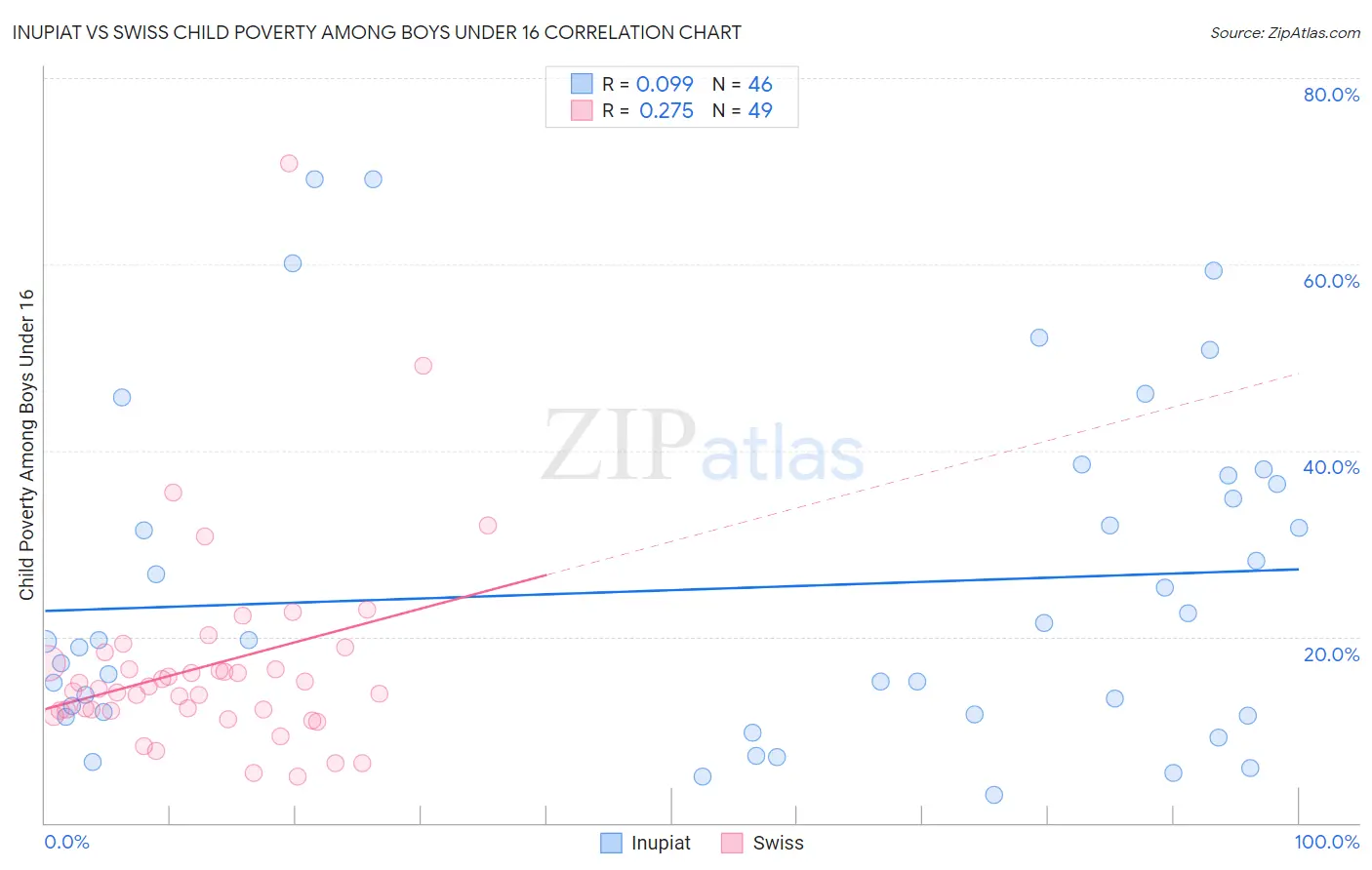Inupiat vs Swiss Child Poverty Among Boys Under 16