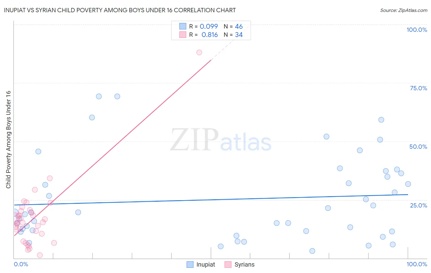 Inupiat vs Syrian Child Poverty Among Boys Under 16