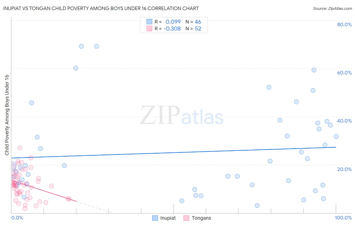 Inupiat vs Tongan Child Poverty Among Boys Under 16