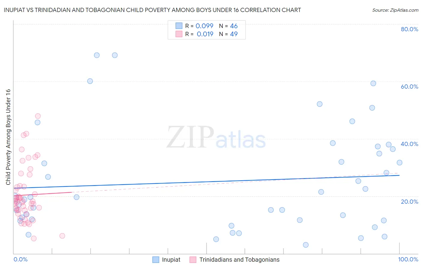 Inupiat vs Trinidadian and Tobagonian Child Poverty Among Boys Under 16