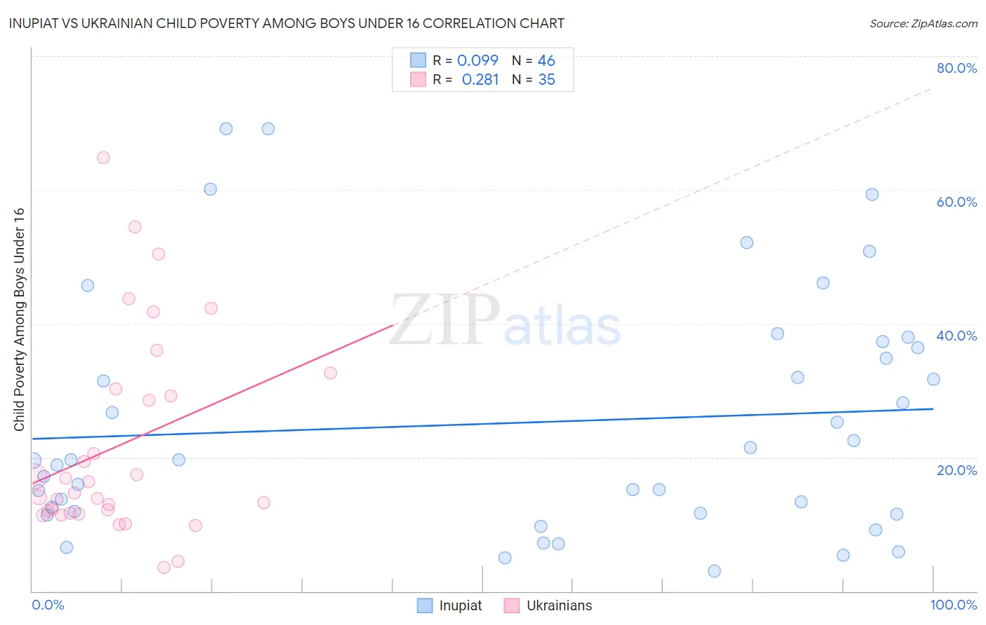 Inupiat vs Ukrainian Child Poverty Among Boys Under 16