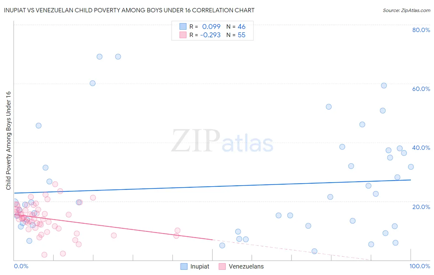 Inupiat vs Venezuelan Child Poverty Among Boys Under 16