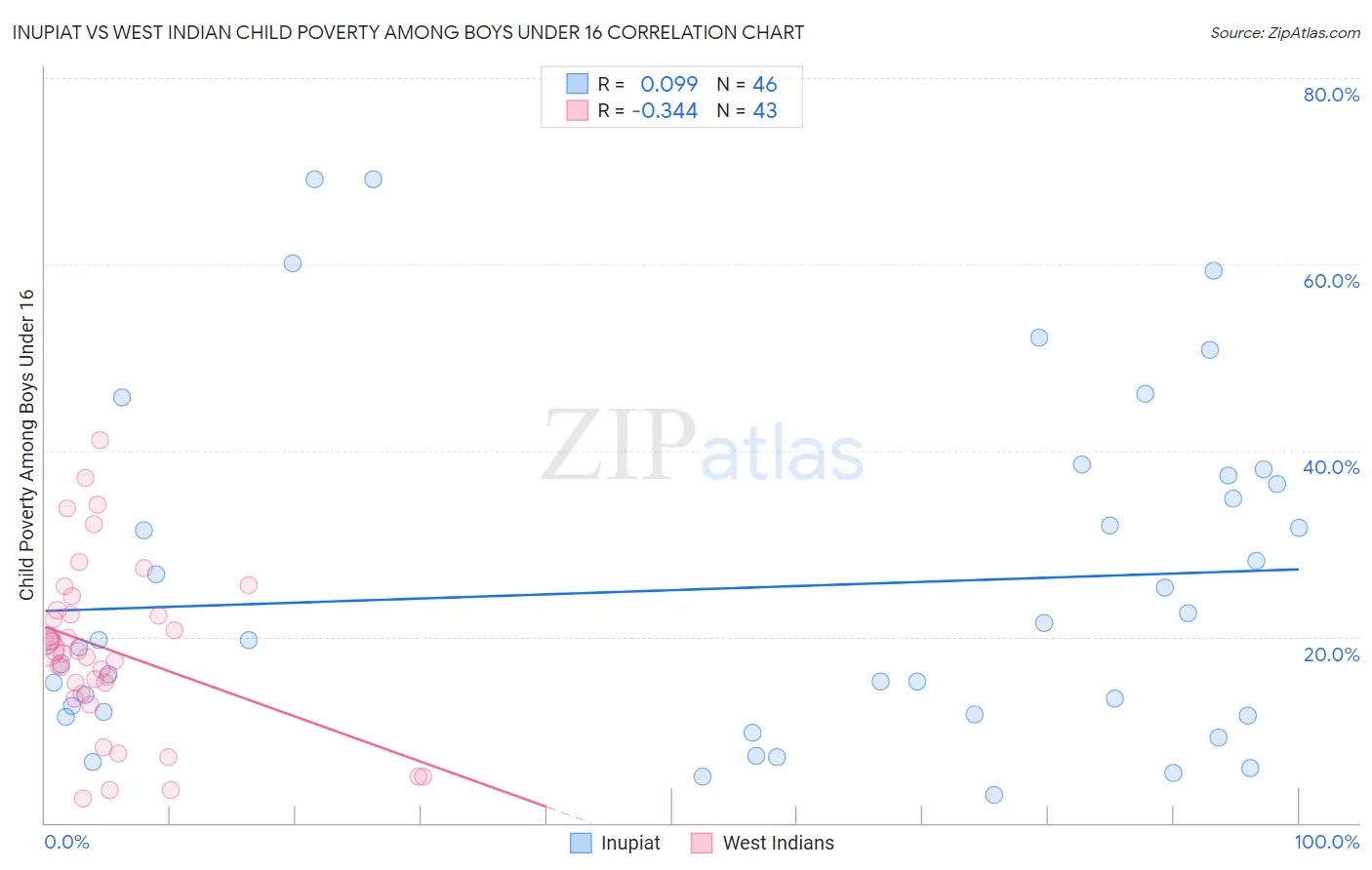 Inupiat vs West Indian Child Poverty Among Boys Under 16