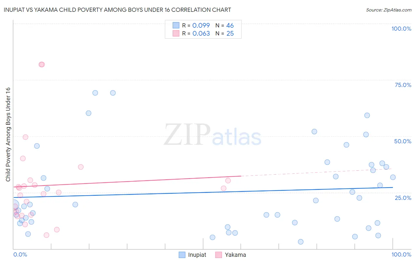Inupiat vs Yakama Child Poverty Among Boys Under 16