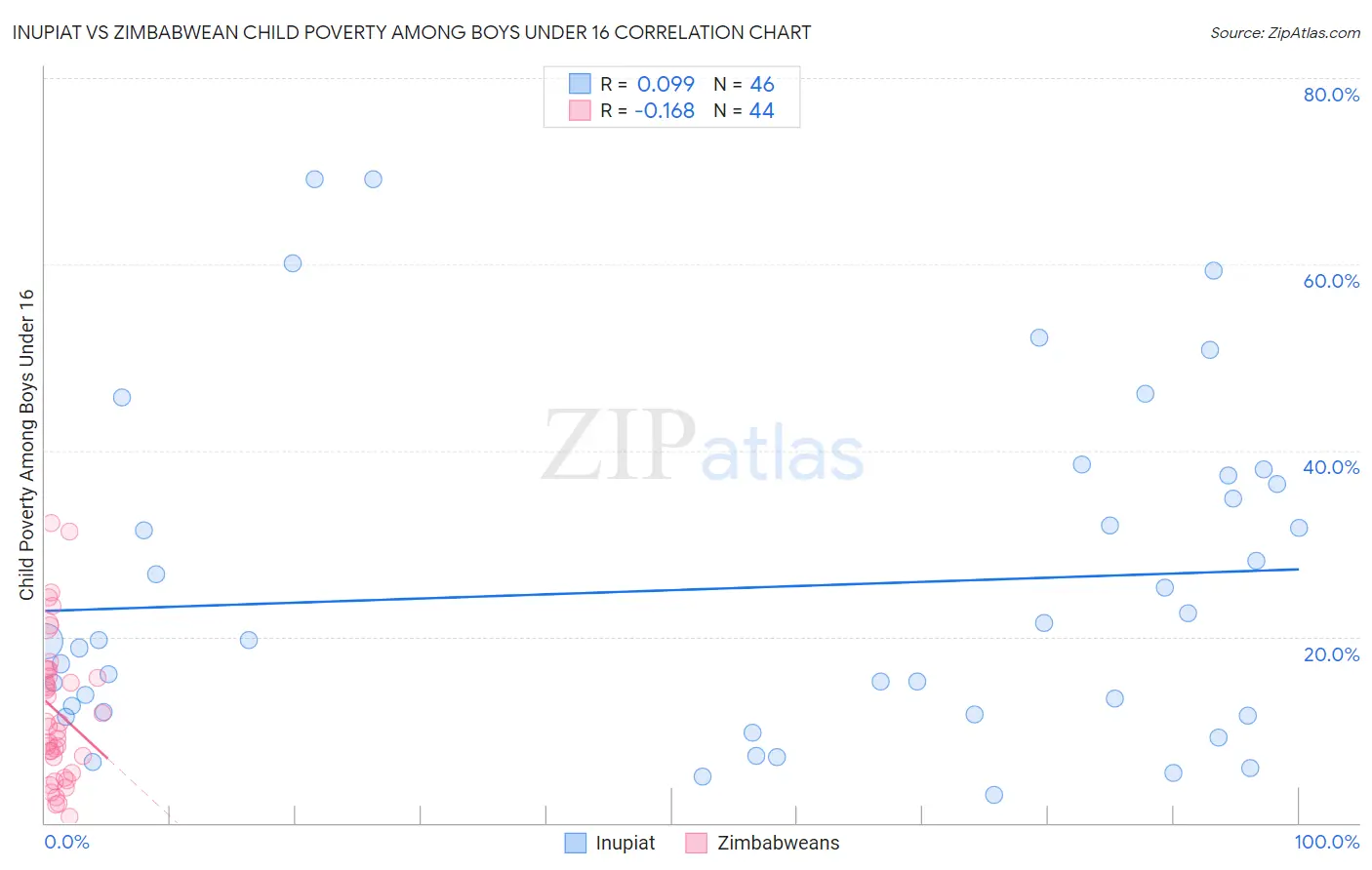 Inupiat vs Zimbabwean Child Poverty Among Boys Under 16