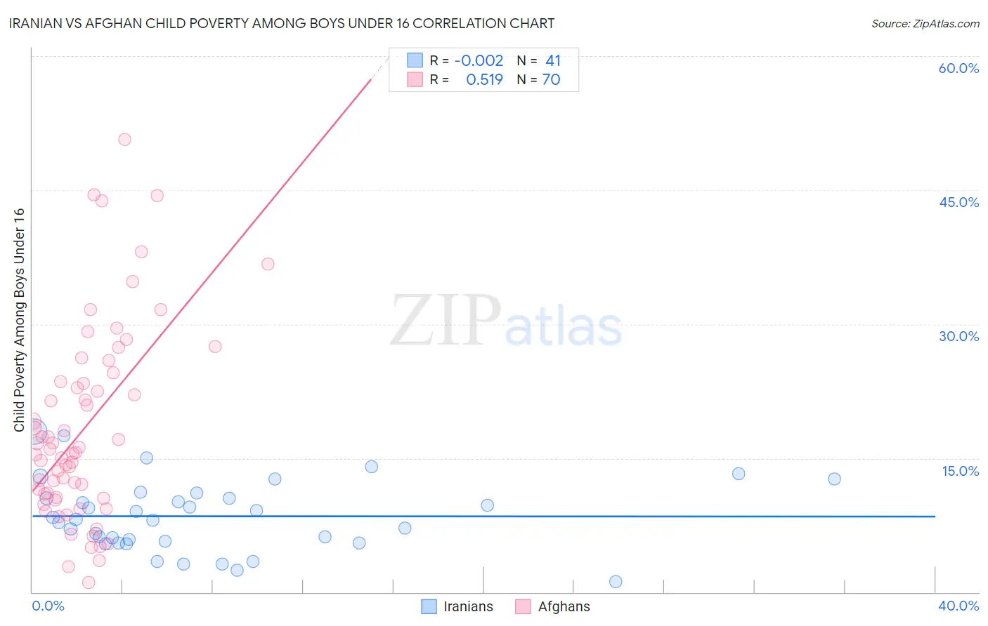 Iranian vs Afghan Child Poverty Among Boys Under 16