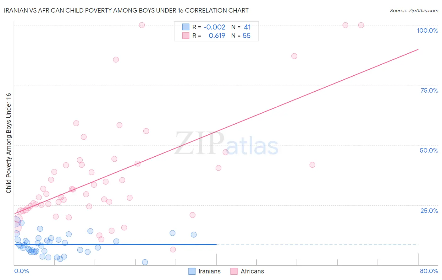 Iranian vs African Child Poverty Among Boys Under 16