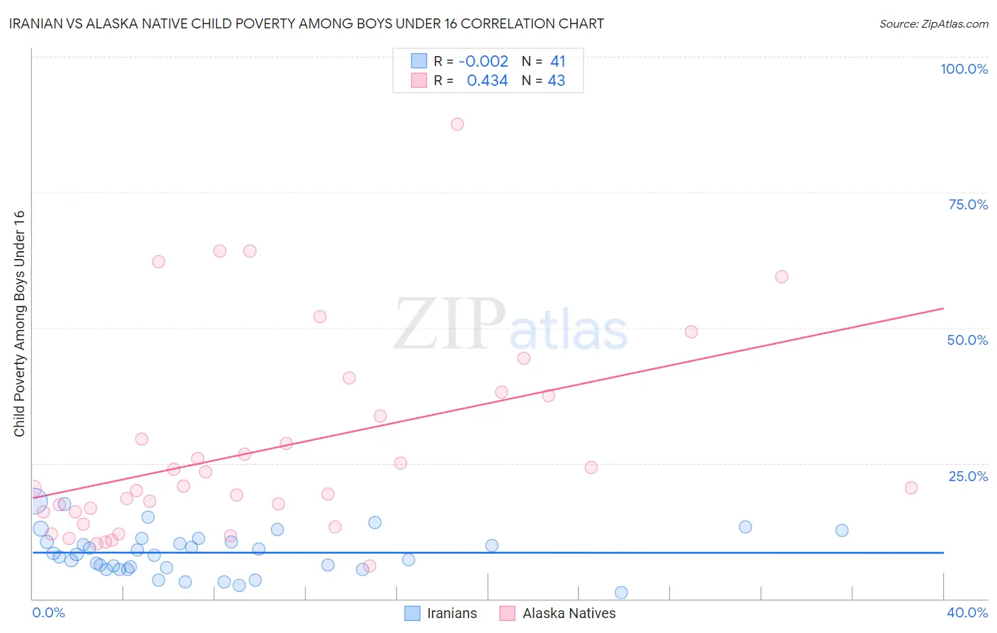 Iranian vs Alaska Native Child Poverty Among Boys Under 16
