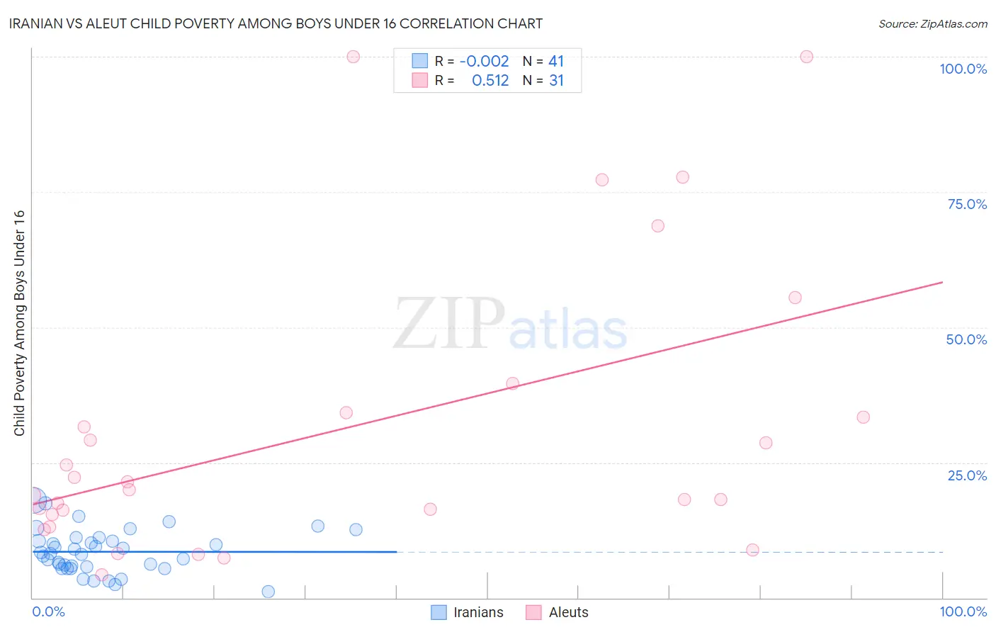 Iranian vs Aleut Child Poverty Among Boys Under 16