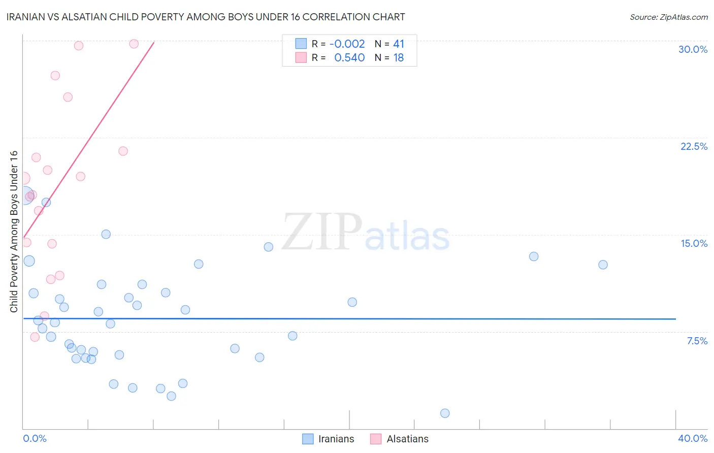 Iranian vs Alsatian Child Poverty Among Boys Under 16