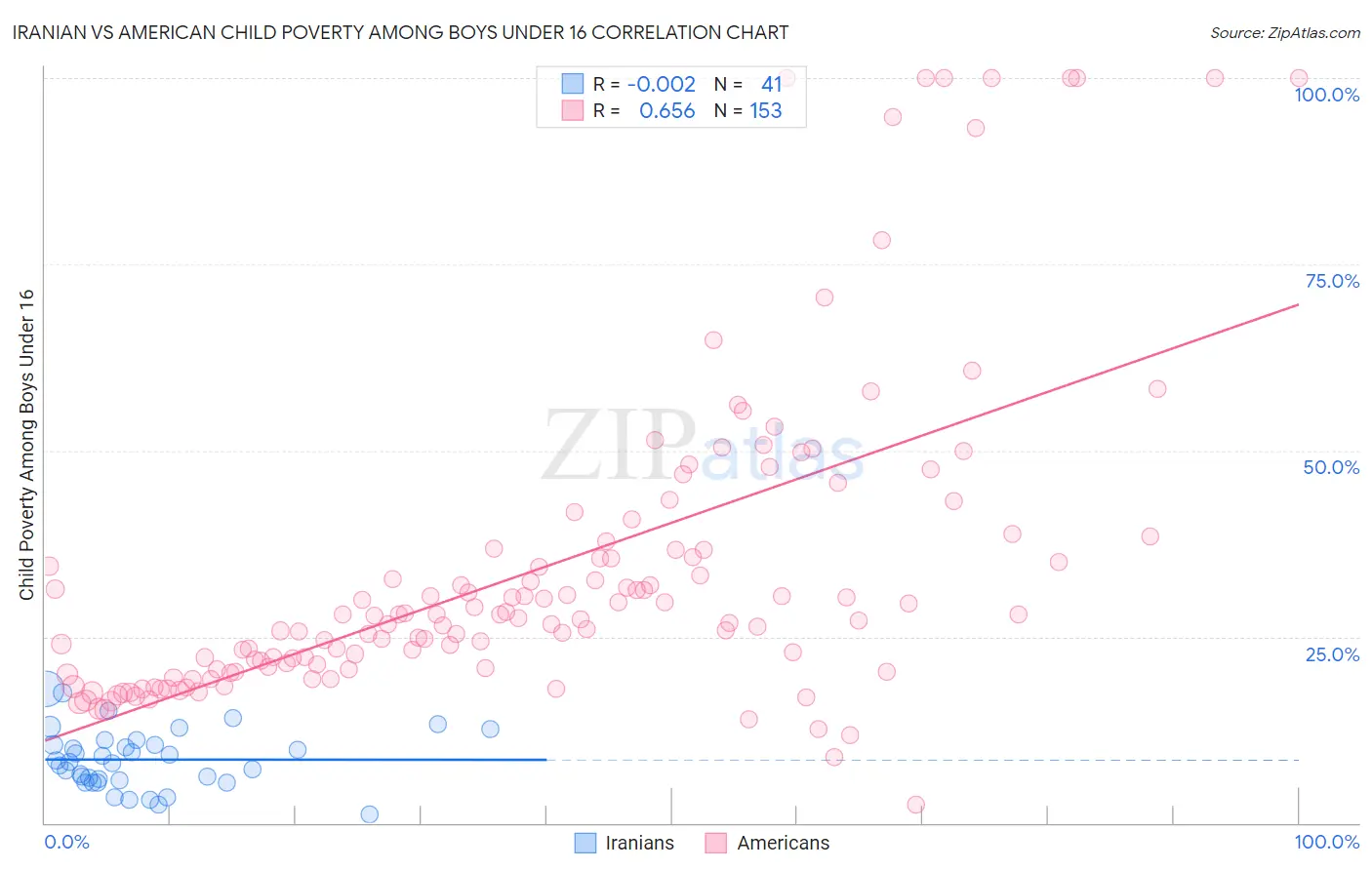 Iranian vs American Child Poverty Among Boys Under 16