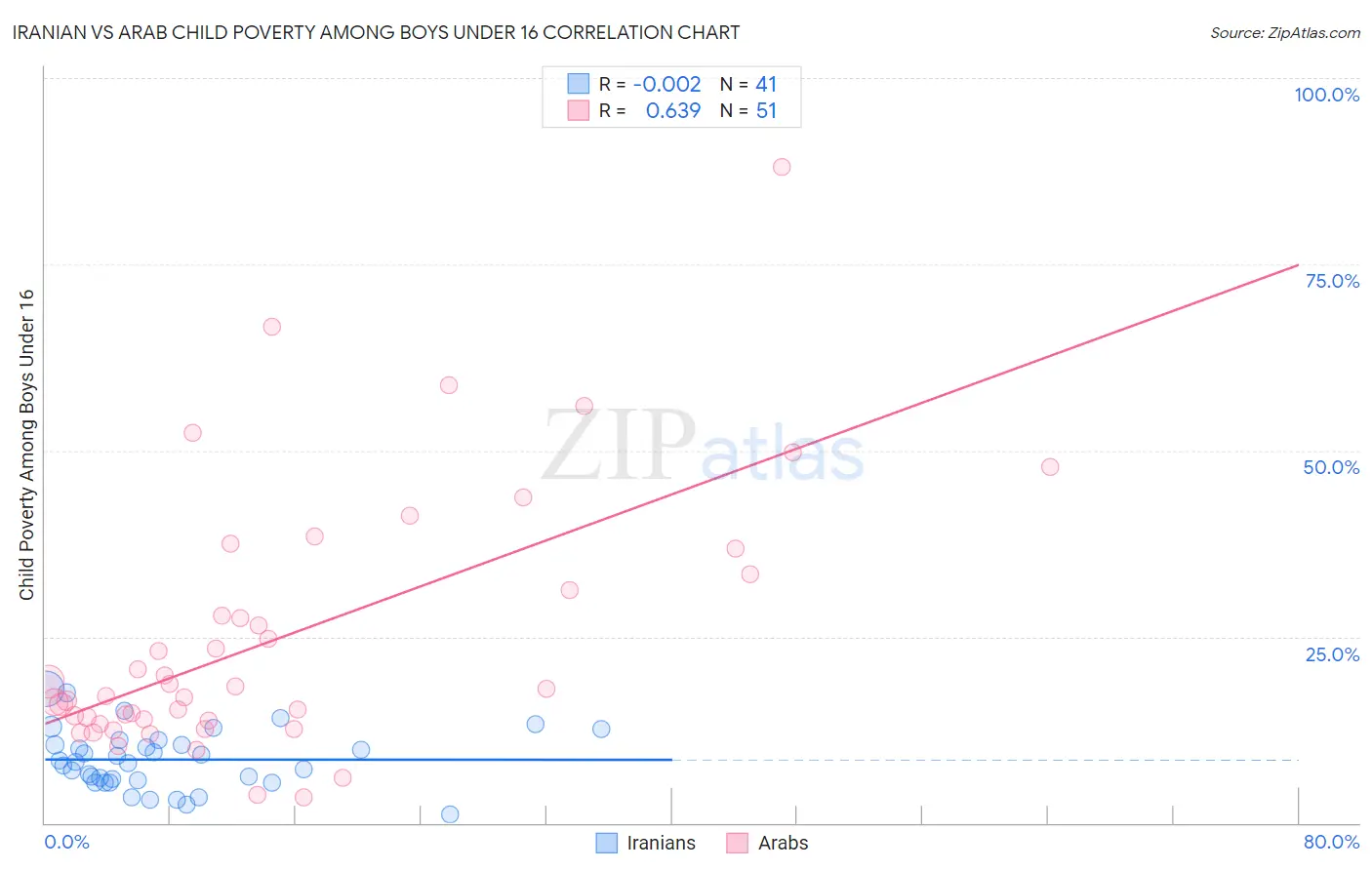 Iranian vs Arab Child Poverty Among Boys Under 16