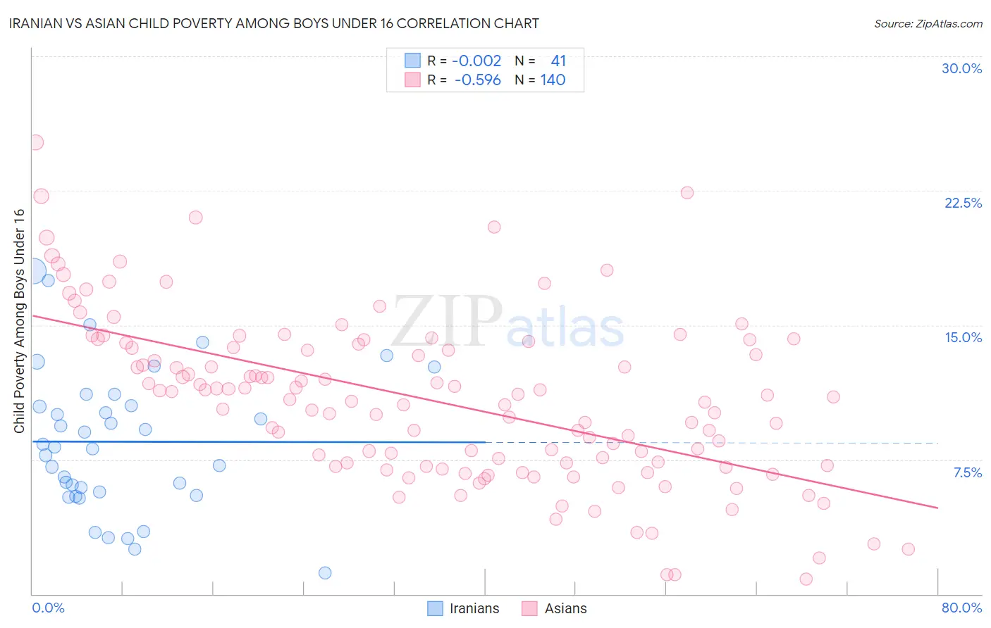 Iranian vs Asian Child Poverty Among Boys Under 16